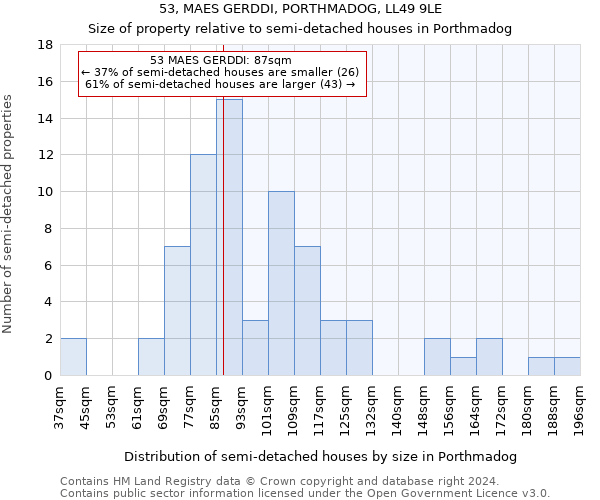 53, MAES GERDDI, PORTHMADOG, LL49 9LE: Size of property relative to detached houses in Porthmadog