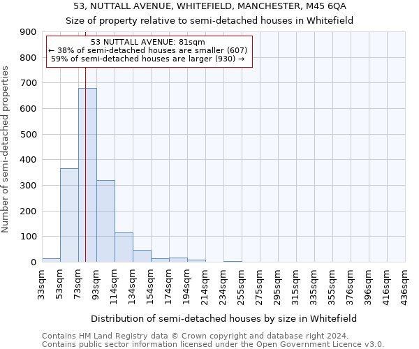 53, NUTTALL AVENUE, WHITEFIELD, MANCHESTER, M45 6QA: Size of property relative to detached houses in Whitefield