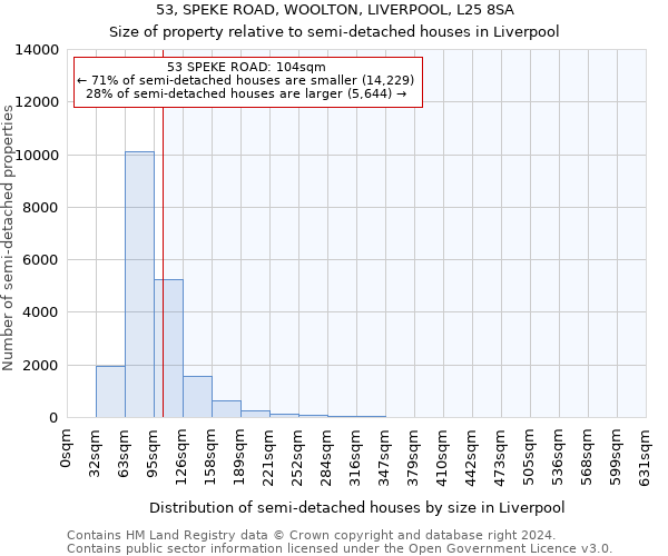 53, SPEKE ROAD, WOOLTON, LIVERPOOL, L25 8SA: Size of property relative to detached houses in Liverpool