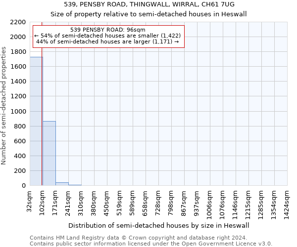 539, PENSBY ROAD, THINGWALL, WIRRAL, CH61 7UG: Size of property relative to detached houses in Heswall