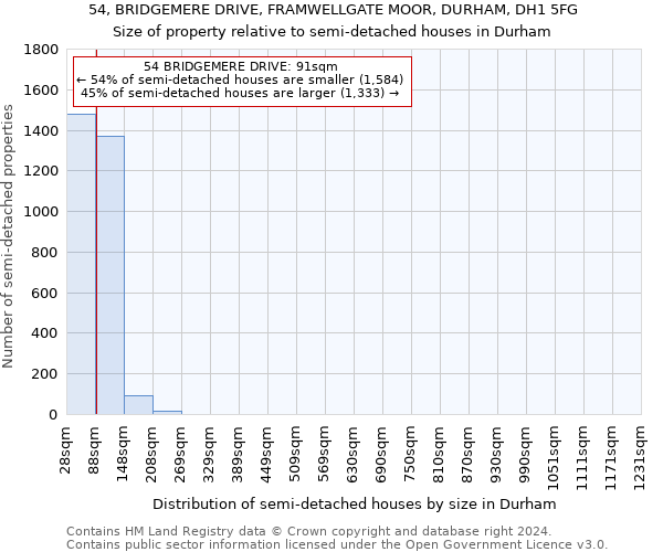 54, BRIDGEMERE DRIVE, FRAMWELLGATE MOOR, DURHAM, DH1 5FG: Size of property relative to detached houses in Durham