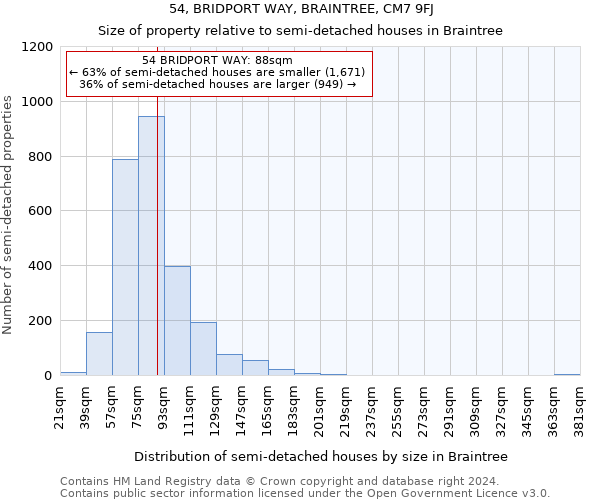 54, BRIDPORT WAY, BRAINTREE, CM7 9FJ: Size of property relative to detached houses in Braintree
