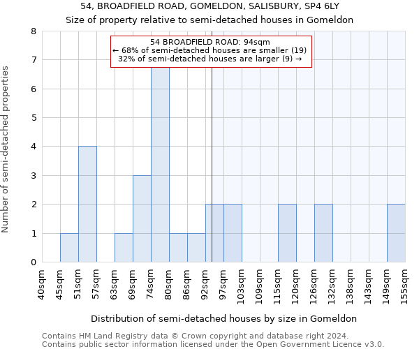 54, BROADFIELD ROAD, GOMELDON, SALISBURY, SP4 6LY: Size of property relative to detached houses in Gomeldon