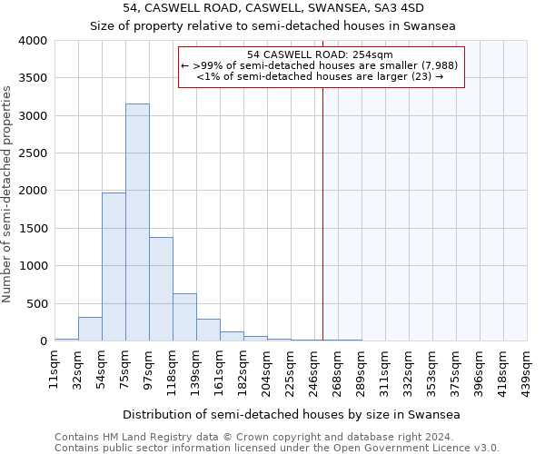 54, CASWELL ROAD, CASWELL, SWANSEA, SA3 4SD: Size of property relative to detached houses in Swansea