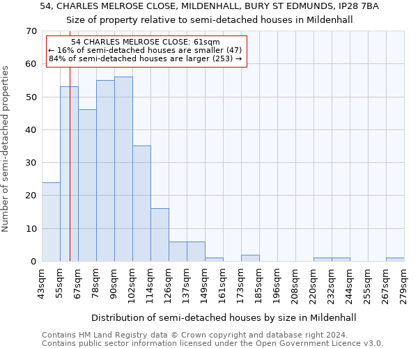 54, CHARLES MELROSE CLOSE, MILDENHALL, BURY ST EDMUNDS, IP28 7BA: Size of property relative to detached houses in Mildenhall