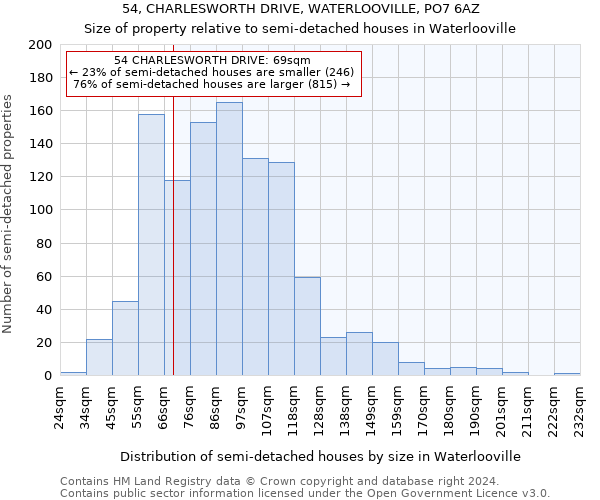 54, CHARLESWORTH DRIVE, WATERLOOVILLE, PO7 6AZ: Size of property relative to detached houses in Waterlooville