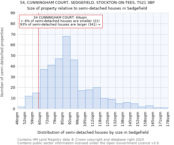 54, CUNNINGHAM COURT, SEDGEFIELD, STOCKTON-ON-TEES, TS21 3BP: Size of property relative to detached houses in Sedgefield