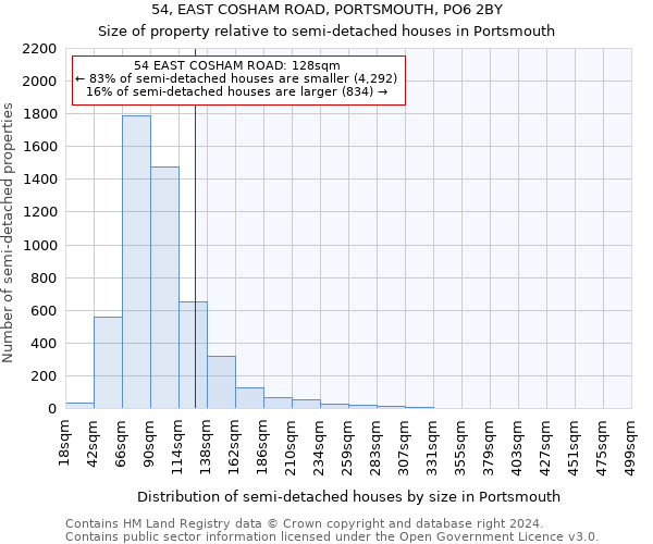 54, EAST COSHAM ROAD, PORTSMOUTH, PO6 2BY: Size of property relative to detached houses in Portsmouth