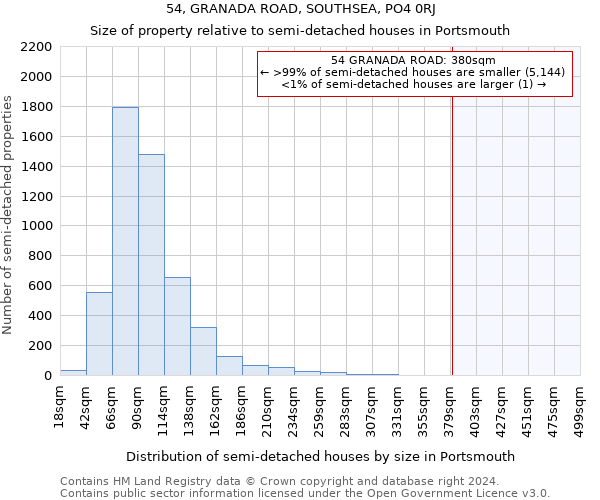 54, GRANADA ROAD, SOUTHSEA, PO4 0RJ: Size of property relative to detached houses in Portsmouth