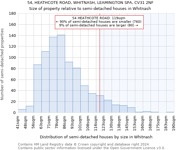 54, HEATHCOTE ROAD, WHITNASH, LEAMINGTON SPA, CV31 2NF: Size of property relative to detached houses in Whitnash