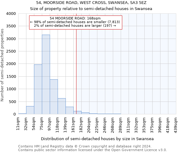 54, MOORSIDE ROAD, WEST CROSS, SWANSEA, SA3 5EZ: Size of property relative to detached houses in Swansea