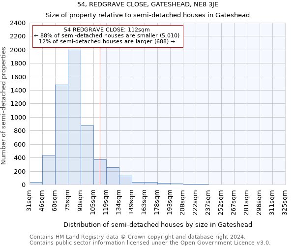 54, REDGRAVE CLOSE, GATESHEAD, NE8 3JE: Size of property relative to detached houses in Gateshead