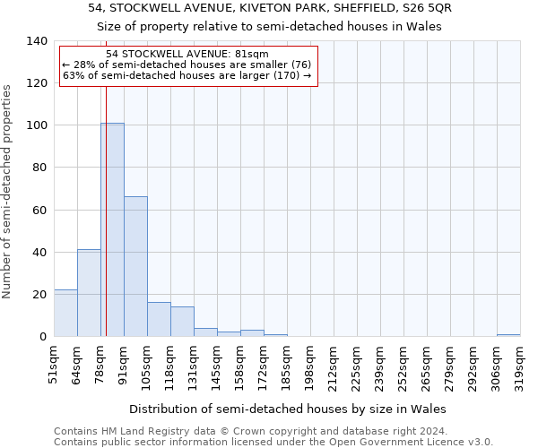 54, STOCKWELL AVENUE, KIVETON PARK, SHEFFIELD, S26 5QR: Size of property relative to detached houses in Wales