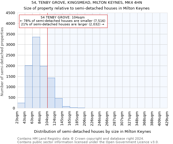 54, TENBY GROVE, KINGSMEAD, MILTON KEYNES, MK4 4HN: Size of property relative to detached houses in Milton Keynes