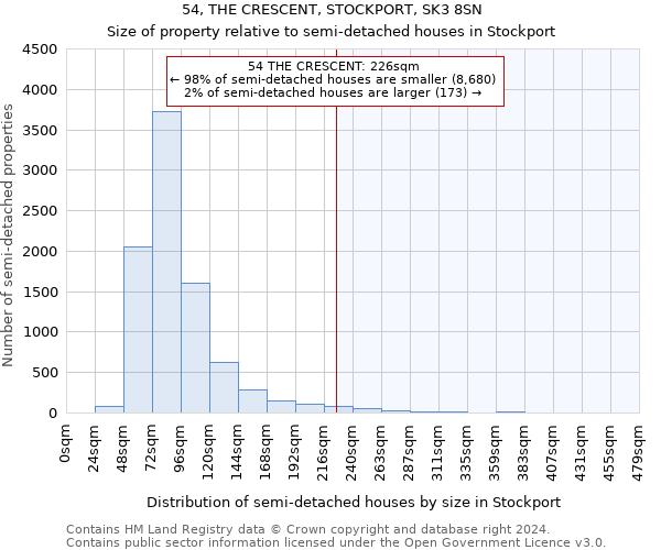 54, THE CRESCENT, STOCKPORT, SK3 8SN: Size of property relative to detached houses in Stockport