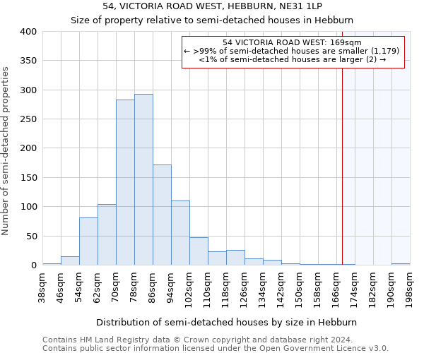 54, VICTORIA ROAD WEST, HEBBURN, NE31 1LP: Size of property relative to detached houses in Hebburn