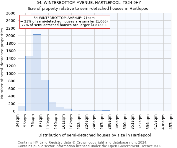 54, WINTERBOTTOM AVENUE, HARTLEPOOL, TS24 9HY: Size of property relative to detached houses in Hartlepool