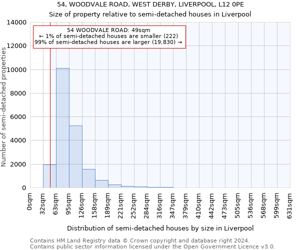 54, WOODVALE ROAD, WEST DERBY, LIVERPOOL, L12 0PE: Size of property relative to detached houses in Liverpool