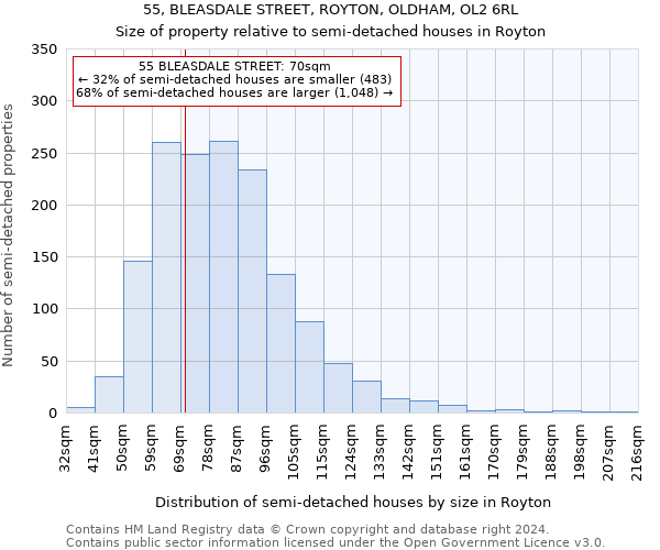 55, BLEASDALE STREET, ROYTON, OLDHAM, OL2 6RL: Size of property relative to detached houses in Royton