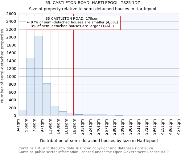 55, CASTLETON ROAD, HARTLEPOOL, TS25 1DZ: Size of property relative to detached houses in Hartlepool