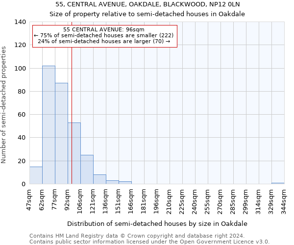 55, CENTRAL AVENUE, OAKDALE, BLACKWOOD, NP12 0LN: Size of property relative to detached houses in Oakdale