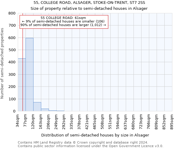 55, COLLEGE ROAD, ALSAGER, STOKE-ON-TRENT, ST7 2SS: Size of property relative to detached houses in Alsager