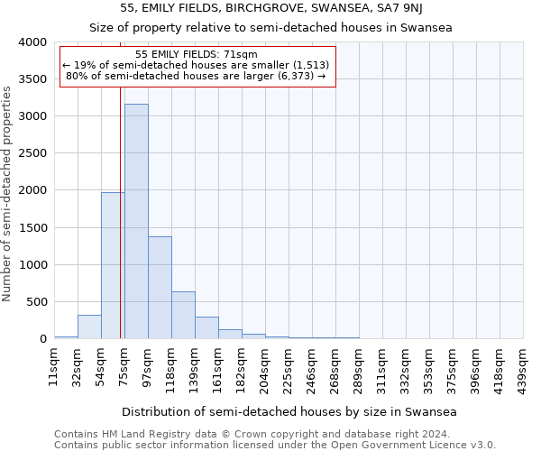 55, EMILY FIELDS, BIRCHGROVE, SWANSEA, SA7 9NJ: Size of property relative to detached houses in Swansea