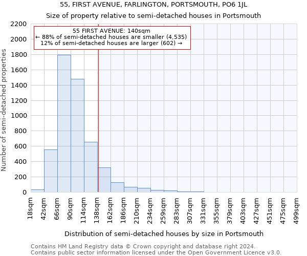 55, FIRST AVENUE, FARLINGTON, PORTSMOUTH, PO6 1JL: Size of property relative to detached houses in Portsmouth