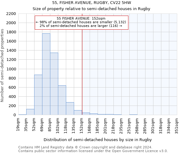 55, FISHER AVENUE, RUGBY, CV22 5HW: Size of property relative to detached houses in Rugby