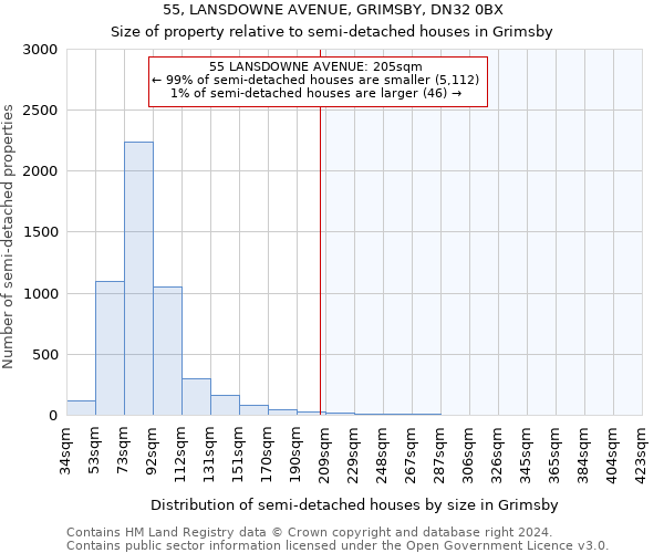 55, LANSDOWNE AVENUE, GRIMSBY, DN32 0BX: Size of property relative to detached houses in Grimsby