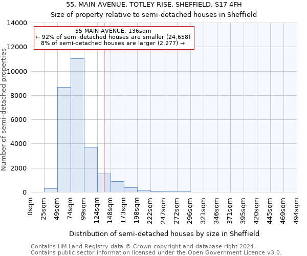 55, MAIN AVENUE, TOTLEY RISE, SHEFFIELD, S17 4FH: Size of property relative to detached houses in Sheffield
