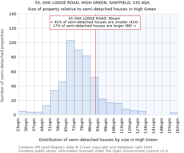 55, OAK LODGE ROAD, HIGH GREEN, SHEFFIELD, S35 4QA: Size of property relative to detached houses in High Green