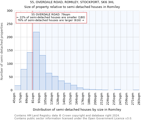 55, OVERDALE ROAD, ROMILEY, STOCKPORT, SK6 3HL: Size of property relative to detached houses in Romiley