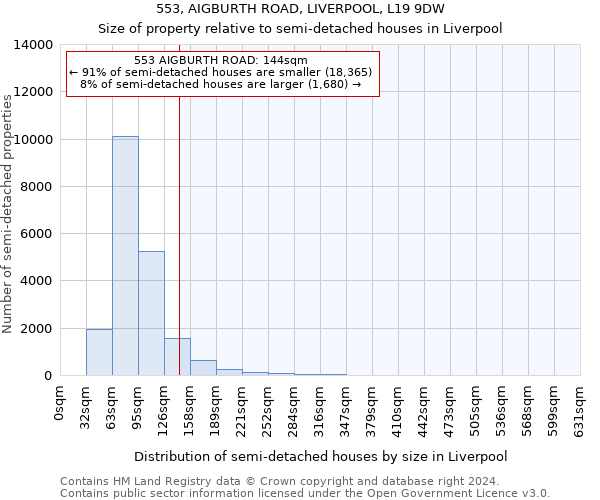 553, AIGBURTH ROAD, LIVERPOOL, L19 9DW: Size of property relative to detached houses in Liverpool