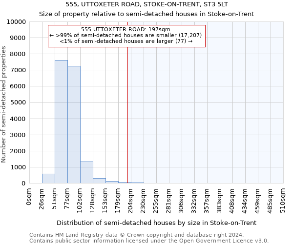 555, UTTOXETER ROAD, STOKE-ON-TRENT, ST3 5LT: Size of property relative to detached houses in Stoke-on-Trent