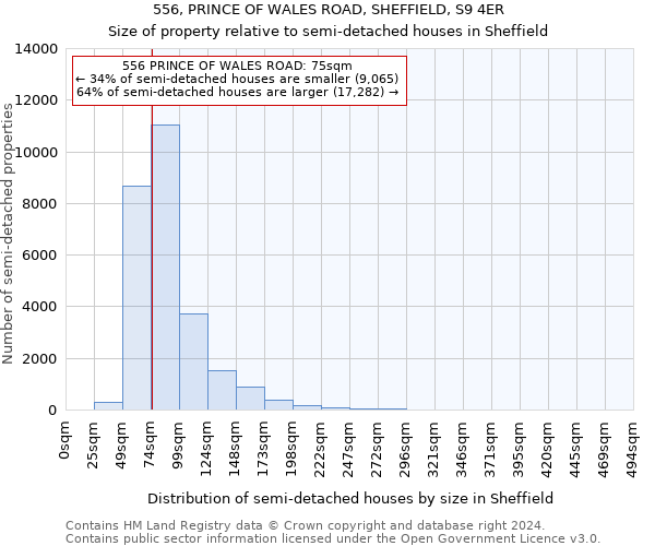 556, PRINCE OF WALES ROAD, SHEFFIELD, S9 4ER: Size of property relative to detached houses in Sheffield