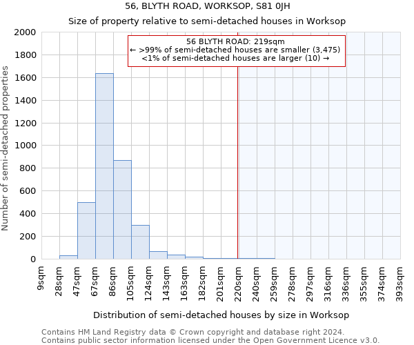56, BLYTH ROAD, WORKSOP, S81 0JH: Size of property relative to detached houses in Worksop