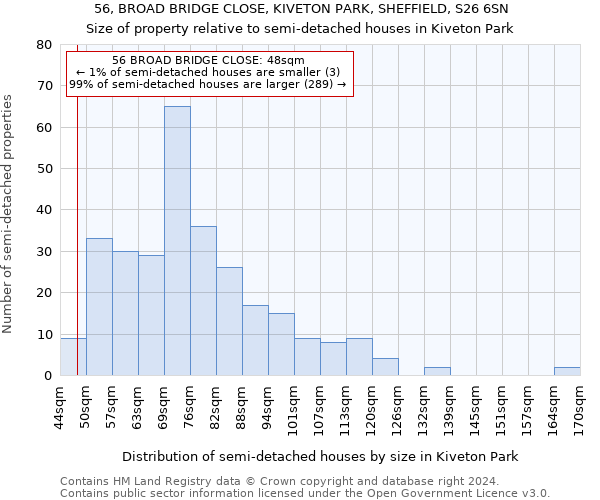 56, BROAD BRIDGE CLOSE, KIVETON PARK, SHEFFIELD, S26 6SN: Size of property relative to detached houses in Kiveton Park