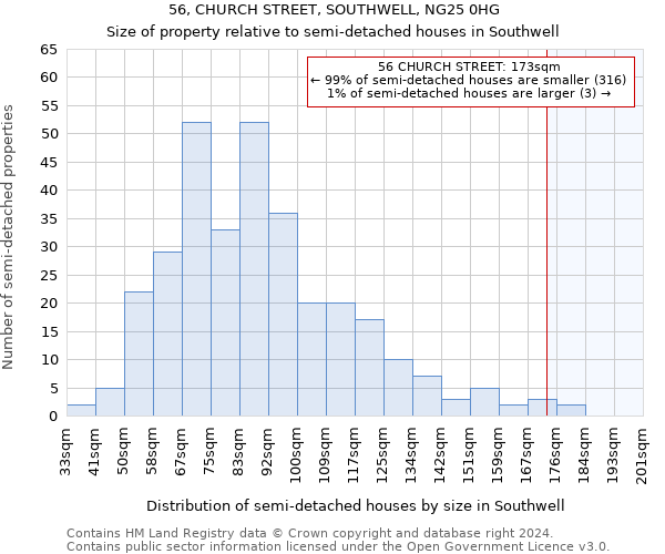 56, CHURCH STREET, SOUTHWELL, NG25 0HG: Size of property relative to detached houses in Southwell