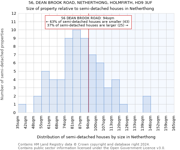 56, DEAN BROOK ROAD, NETHERTHONG, HOLMFIRTH, HD9 3UF: Size of property relative to detached houses in Netherthong
