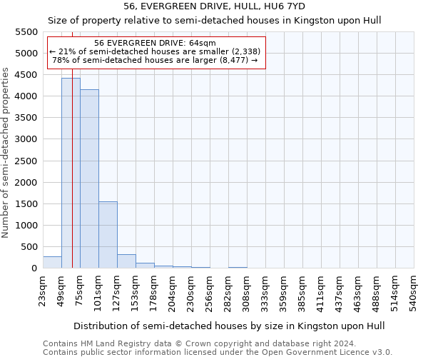 56, EVERGREEN DRIVE, HULL, HU6 7YD: Size of property relative to detached houses in Kingston upon Hull