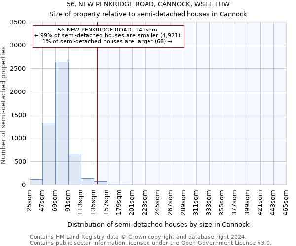 56, NEW PENKRIDGE ROAD, CANNOCK, WS11 1HW: Size of property relative to detached houses in Cannock