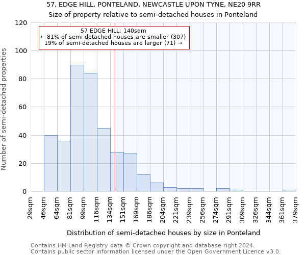 57, EDGE HILL, PONTELAND, NEWCASTLE UPON TYNE, NE20 9RR: Size of property relative to detached houses in Ponteland