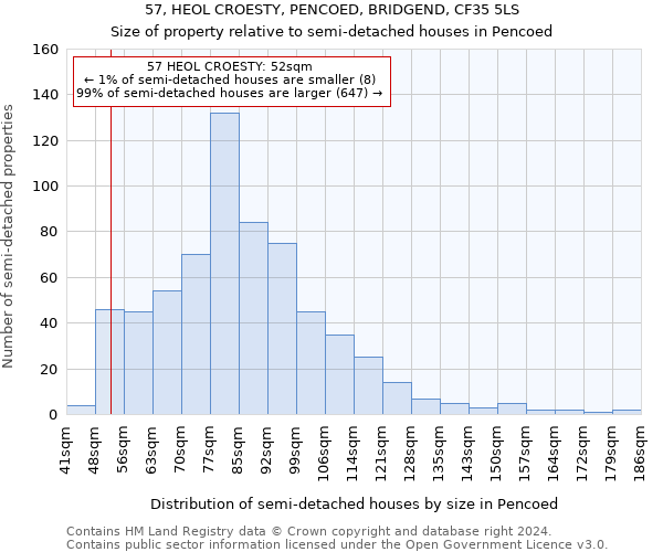 57, HEOL CROESTY, PENCOED, BRIDGEND, CF35 5LS: Size of property relative to detached houses in Pencoed