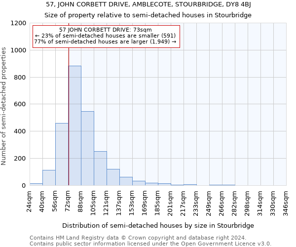 57, JOHN CORBETT DRIVE, AMBLECOTE, STOURBRIDGE, DY8 4BJ: Size of property relative to detached houses in Stourbridge