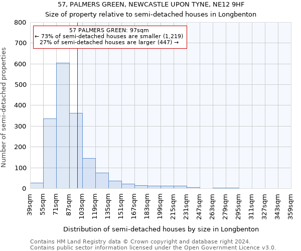 57, PALMERS GREEN, NEWCASTLE UPON TYNE, NE12 9HF: Size of property relative to detached houses in Longbenton