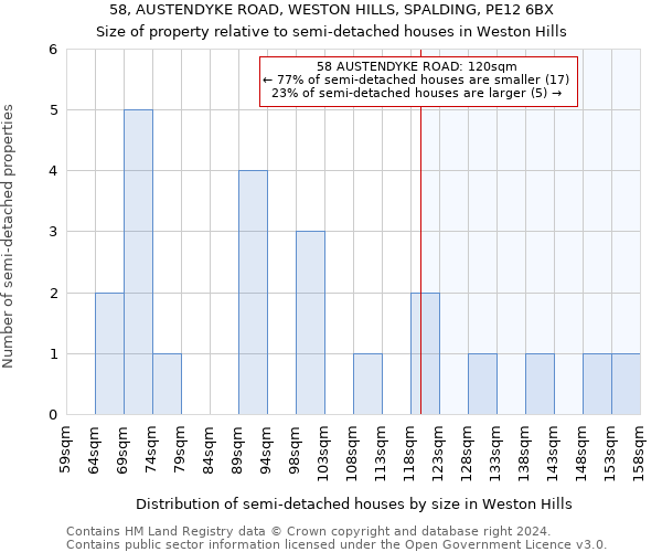 58, AUSTENDYKE ROAD, WESTON HILLS, SPALDING, PE12 6BX: Size of property relative to detached houses in Weston Hills