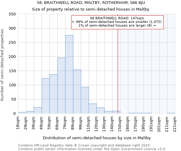 58, BRAITHWELL ROAD, MALTBY, ROTHERHAM, S66 8JU: Size of property relative to detached houses in Maltby