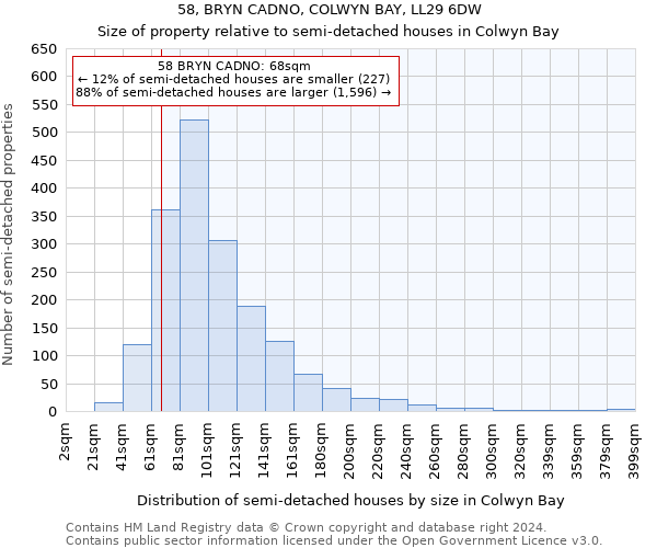 58, BRYN CADNO, COLWYN BAY, LL29 6DW: Size of property relative to detached houses in Colwyn Bay