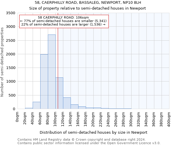 58, CAERPHILLY ROAD, BASSALEG, NEWPORT, NP10 8LH: Size of property relative to detached houses in Newport